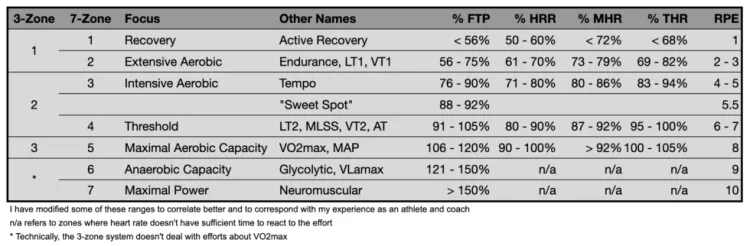 Training Zones: The simple 7-Zone Power-based System